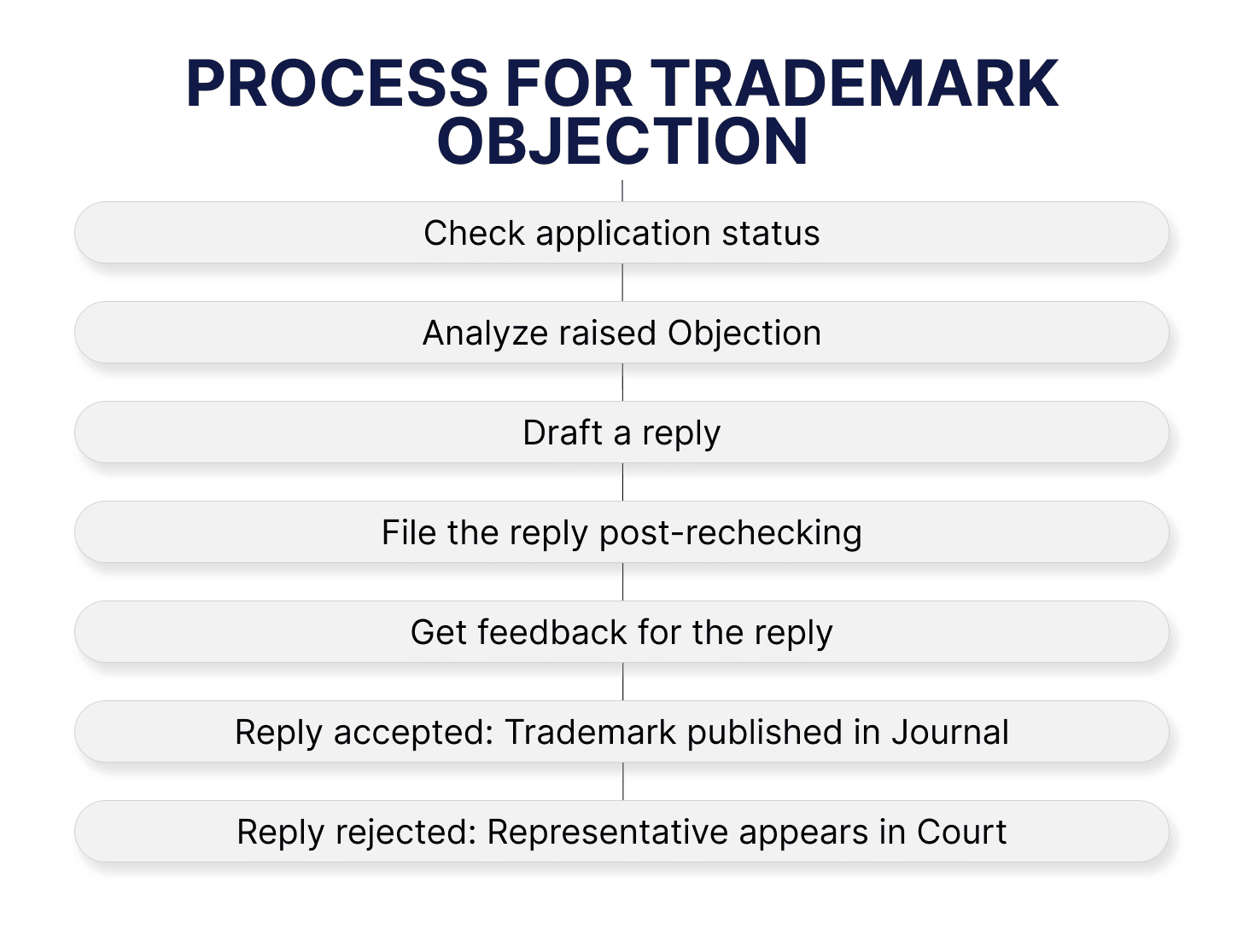 Process for Trademark Objection